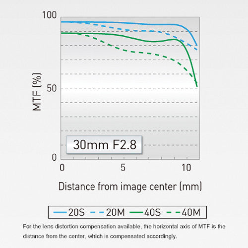 Panasonic LUMIX G Macro 30mm f/2.8 ASPH. MEGA O.I.S. Lens